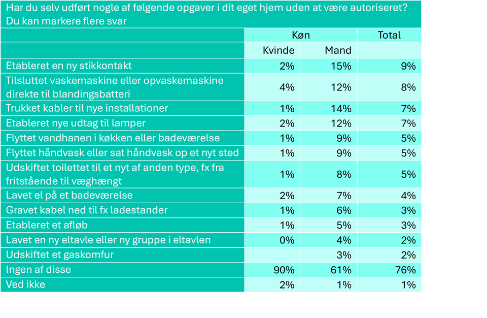 Danskerne laver gør-det-selv-arbejde, de ikke burde